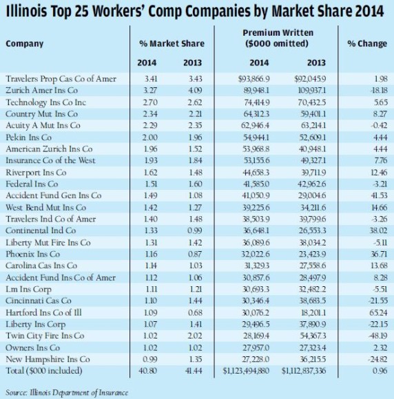Illinois Workers' Compensation Market at a Glance