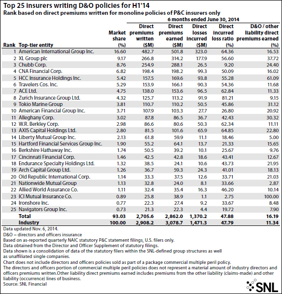 Top 25 D&O Insurers Show Healthy Growth: SNL