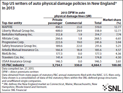 top writers in auto physical damage policies in New England