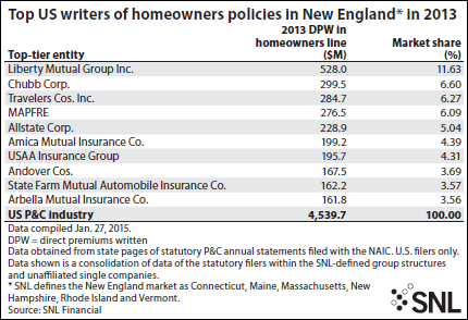 top writers of homeowners in New England
