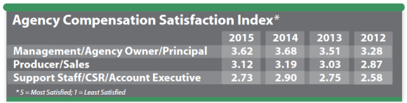 agency-compensation-satisfaction-index