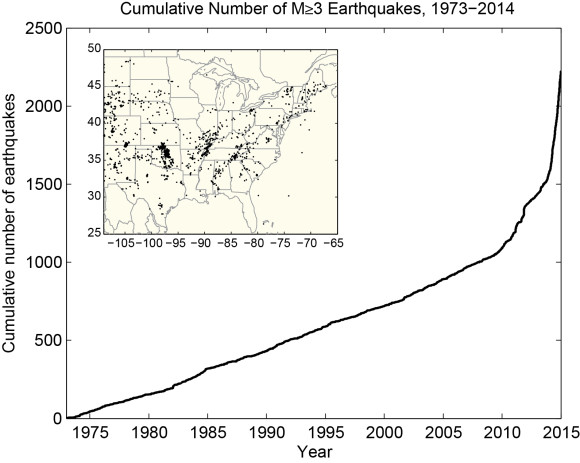 USGS Cumulative Earthquakes: Cumulative number of earthquakes with a magnitude of 3.0 or larger in the central and eastern United States, 1973-2014. The rate of earthquakes began to increase starting around 2009 and accelerated in 2013-2014. Source: USGS