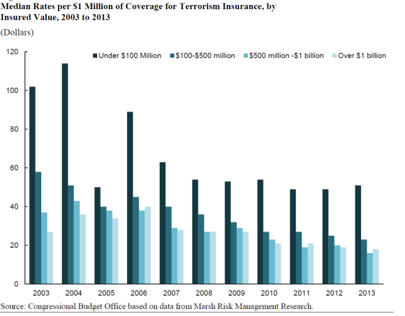 CBO - terror pricing