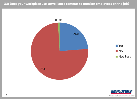 Workers' comp carrier Employers asked small business owners how many of them had installed video cameras to help detect fraud.