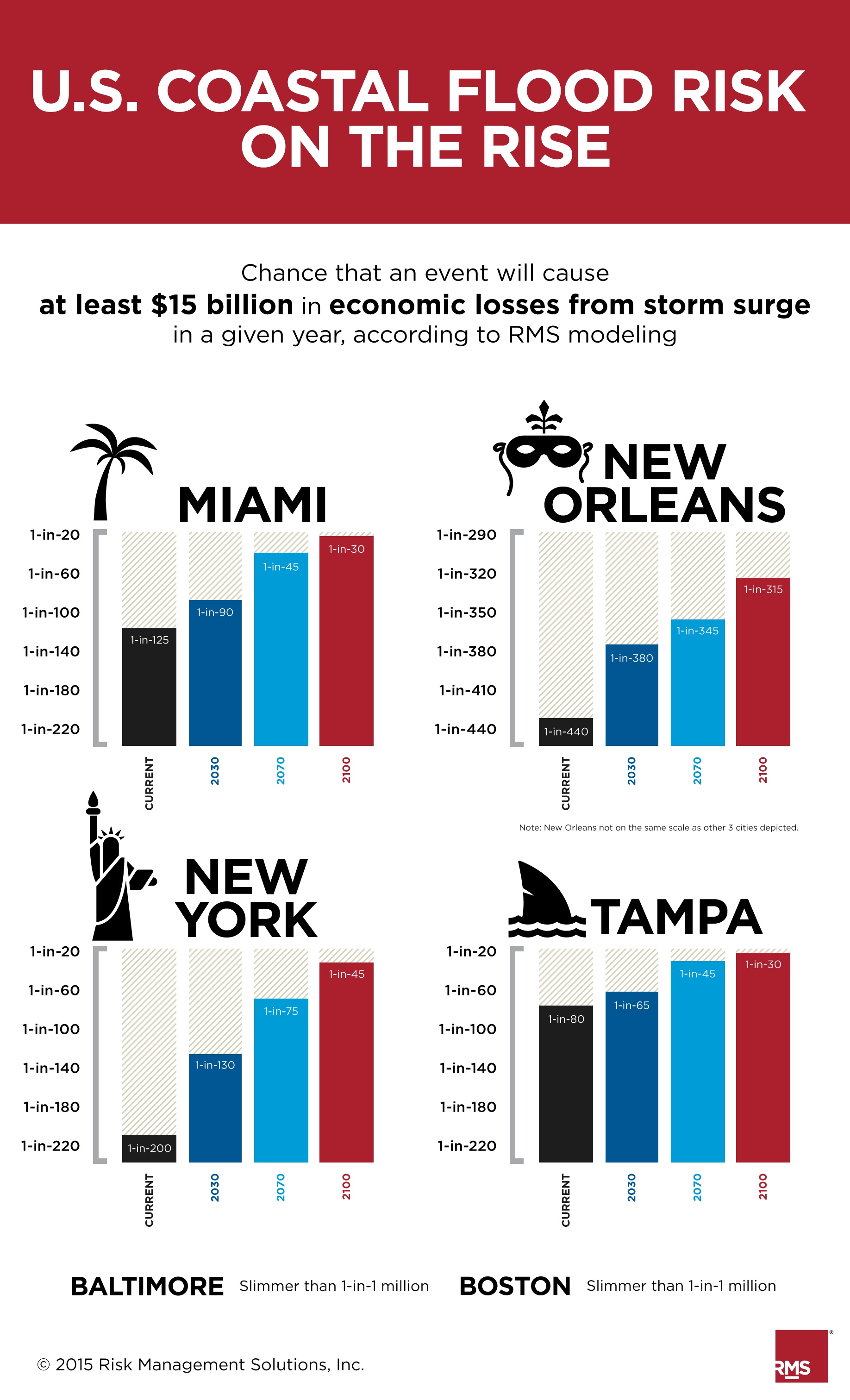 RMS InfoGraphic_US Storm Surge Risk On The Rise