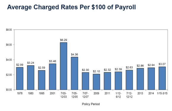 WCIRB Average Per 100 Payroll