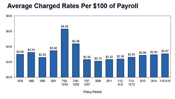 California's $3.07 average rate per $100 of payroll easily tops other U.S. states, and have been climbing slowly since 2009, according to a report from the Workers' Compensation Insurance Rating Bureau.