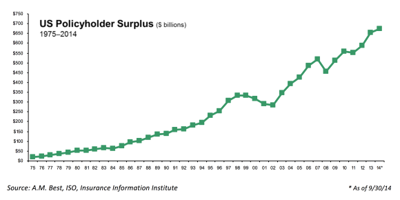 Policyholder-Surplus