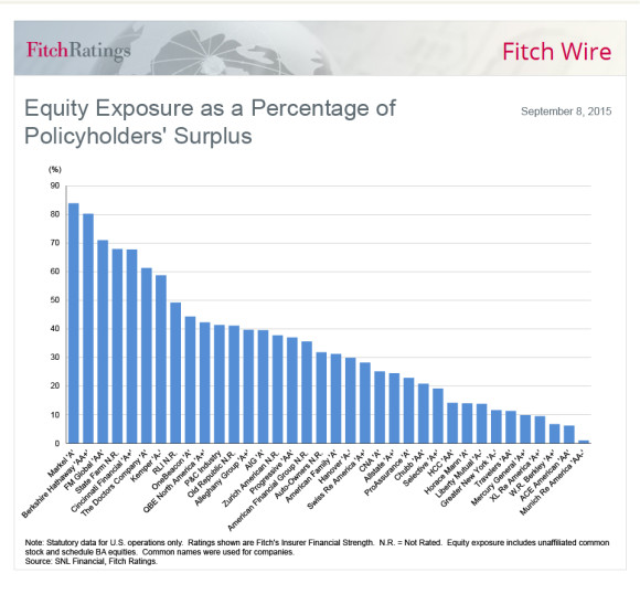 fitch-chart-equity-exposure-surplus-20150908