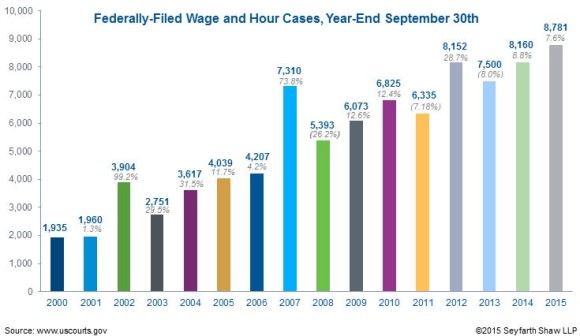 Wage & Hour Lawsuits