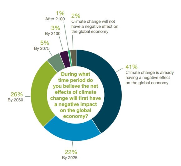 The Institute for Policy Integrity recently published the results of a survey of economists feelings on the impact of climate change.