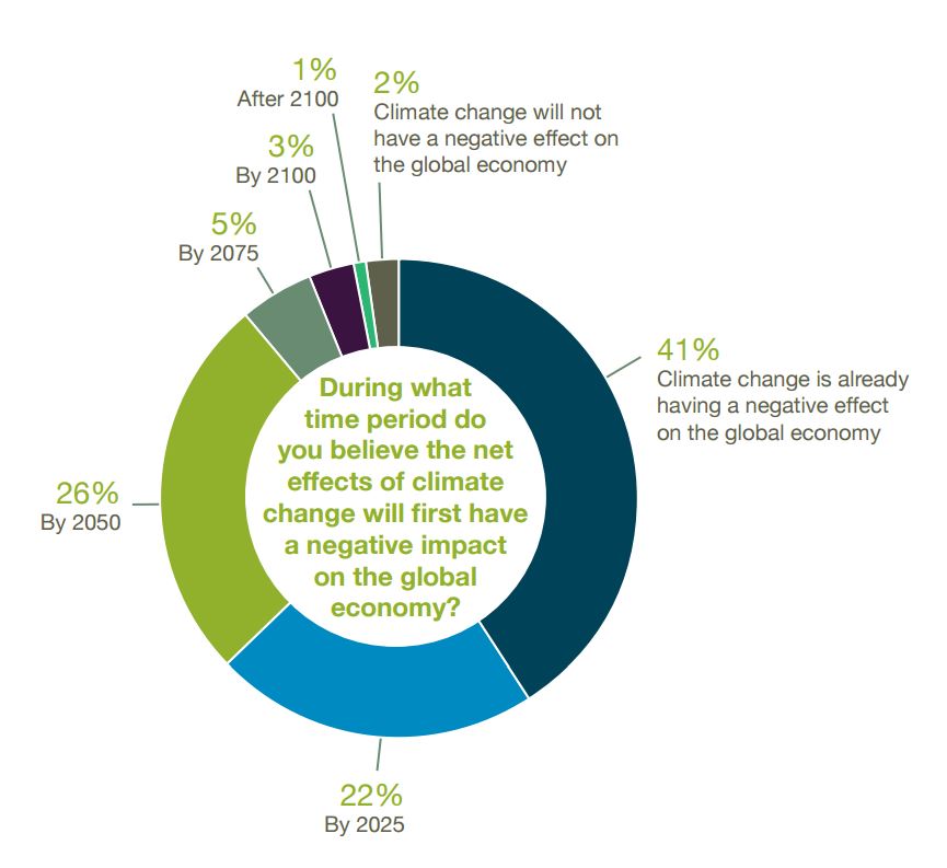 Survey of Economists Shows Climate Change Impact Sooner, More Severe