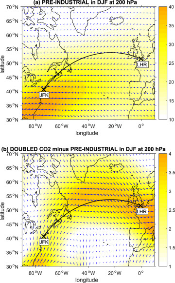 Changing winter winds in the north Atlantic sector. Blue vectors (one per grid point) indicate the horizontal wind field in the atmosphere at the 200 (hectopascal) level, averaged over 20 winters in the climate model. Panel (a) shows a pre-industrial control simulation and panel (b) shows the equilibrated anomaly in a doubled-CO2 simulation. Colored shading indicates the magnitude of the wind vectors. The black line indicates the great circle route between New York and London. Source: Environmental Research Letters 