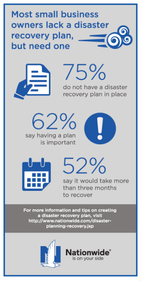 Nationwide Small business disaster poll