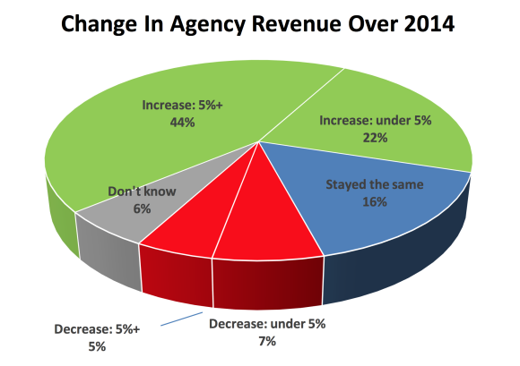 Independent agency revenue growth (2014) Channel Harvest
