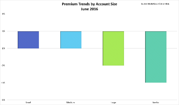 MarketScout 2016 account size