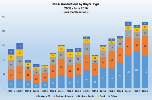 Insurance agency mergers and acquisitions, US and Canada, by buyer type, 2008-2106, in six-month periods. Source: OPTIS Partners 
