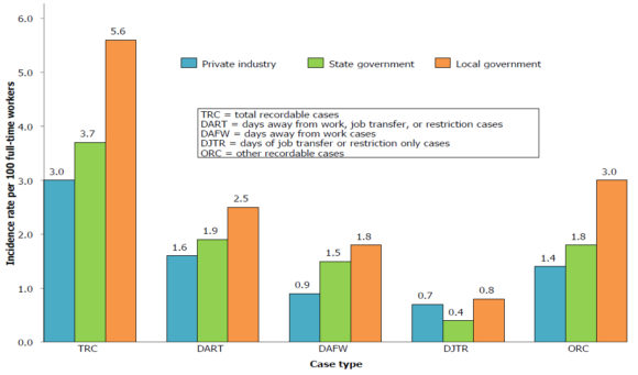 Nonfatal occupational injury and illness incidence rates by case type and ownership, 2015. Source: Bureau of Labor Statistics.