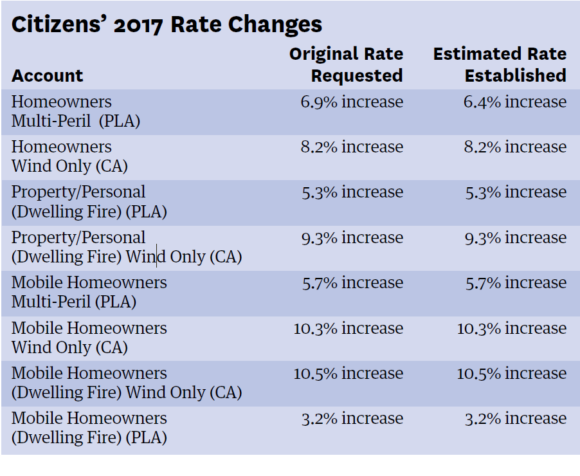 citizen-rate-change