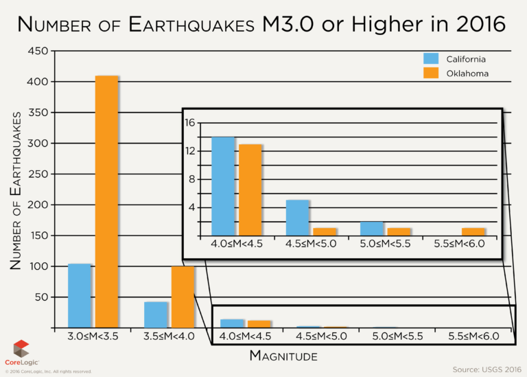 Oklahoma Earthquakes The Emerging Risk from Induced Seismicity