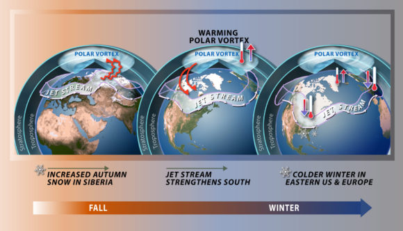 A warming of the Arctic region can actually lead to a disruption of the polar vortex and can bring colder weather south, according to Judah Cohen, director of seasonal forecasting at AER, a Verisk Analytics business. 
