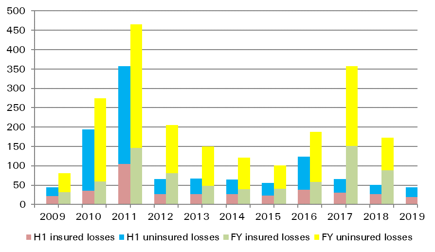 Loss insurance