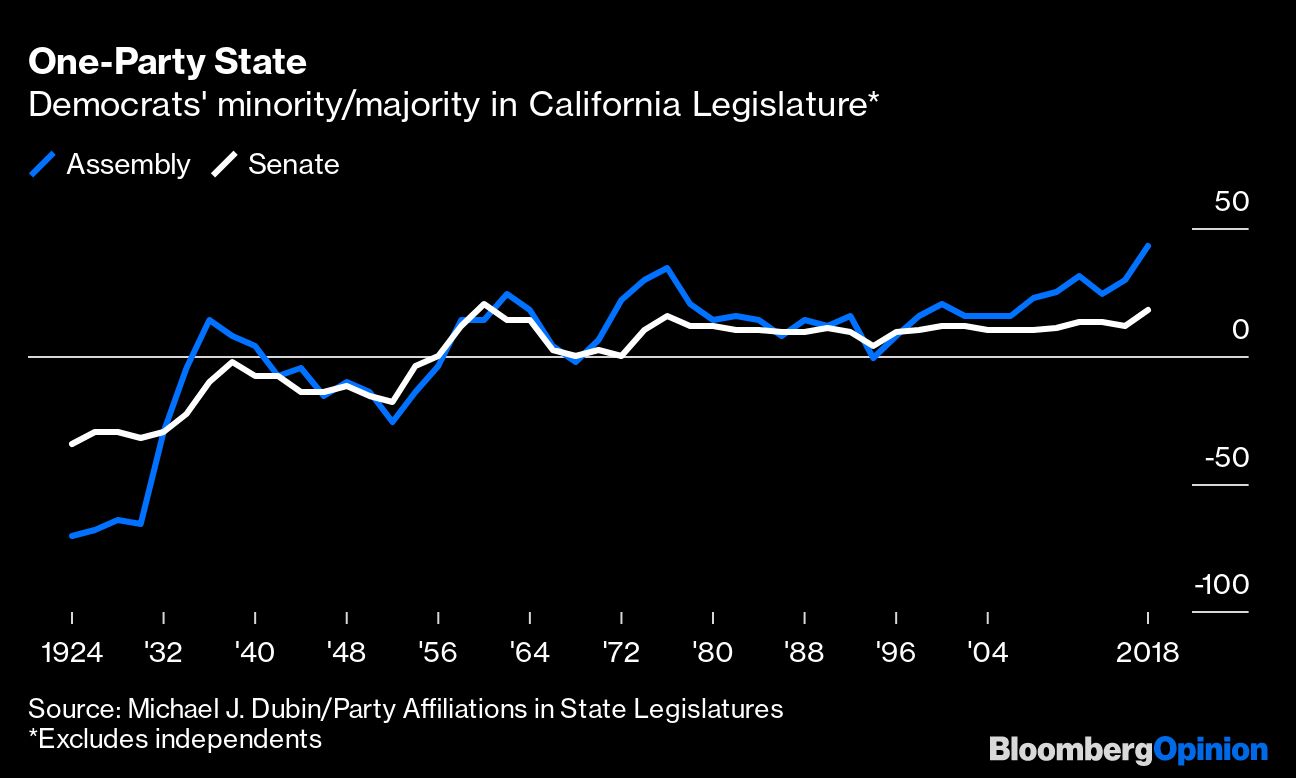 California Burnin A Warning Against One Party Rule Opinion   California One Party State 