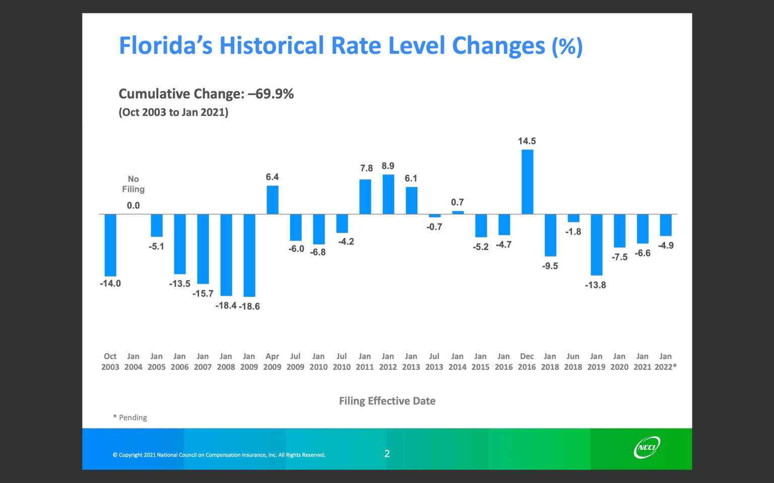 Florida Workers’ Comp Rates Set to Decrease, Again