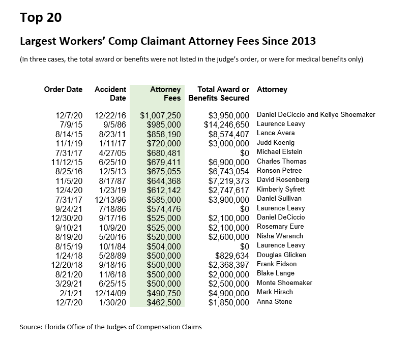 $9 000 an Hour for Comp Attorney Fee Has Tongues Wagging in Florida