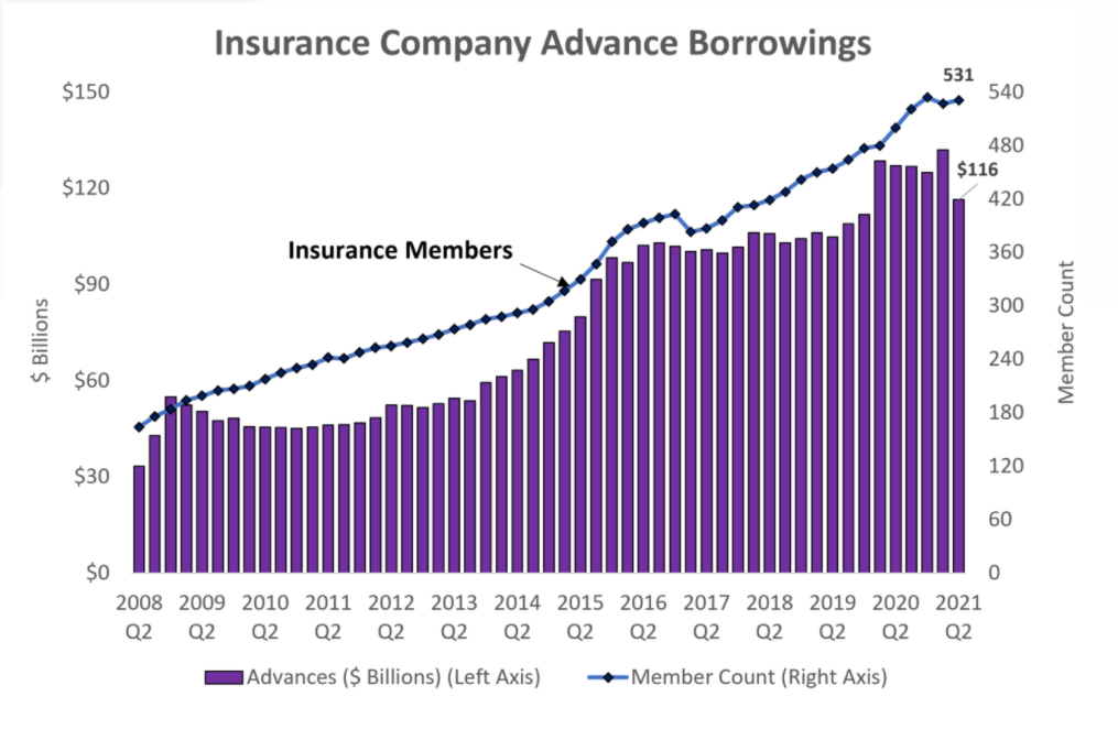 Insurers could get lower rates on liquidity with bills in five states