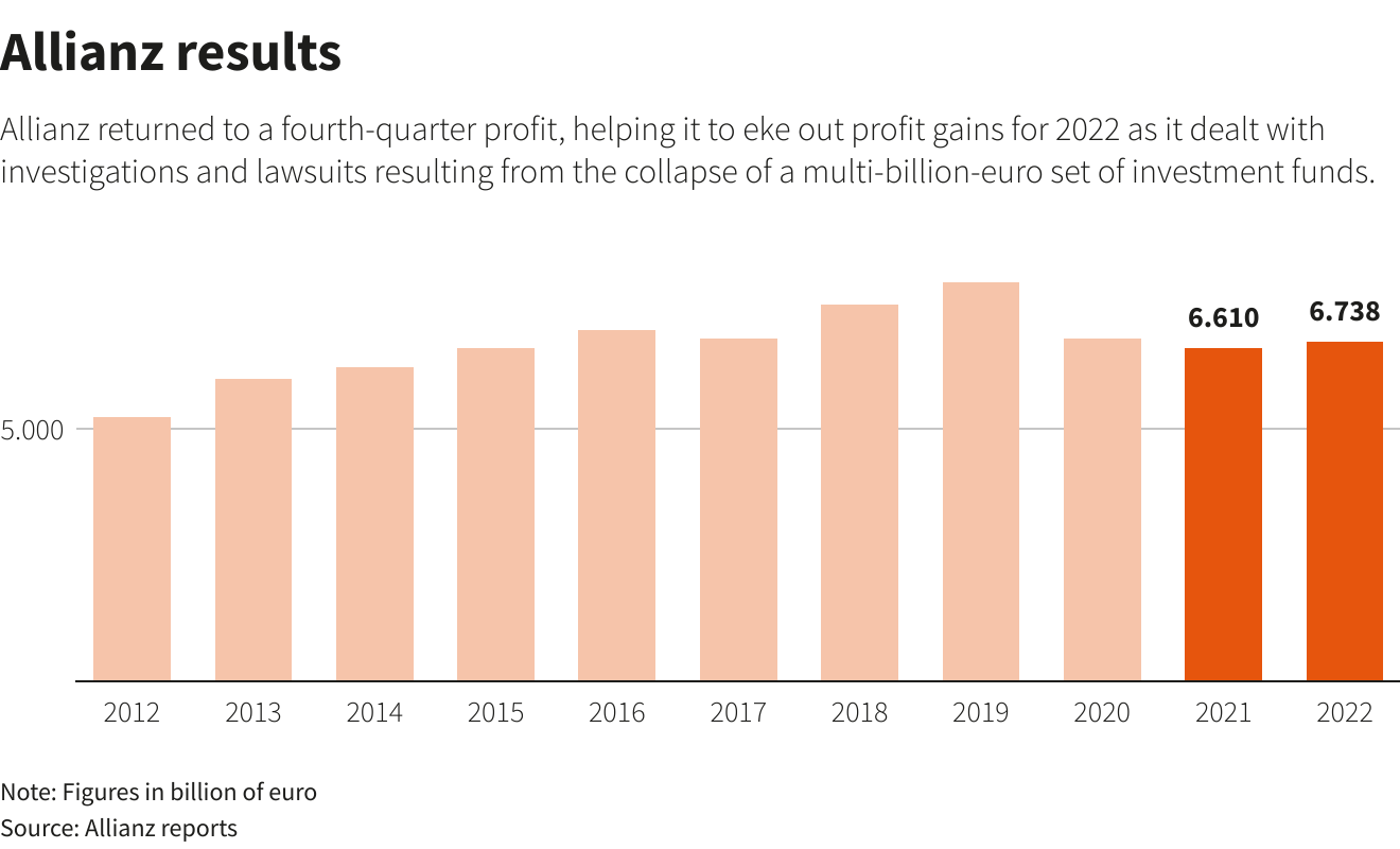 Allianz Reports Record Operating Profit