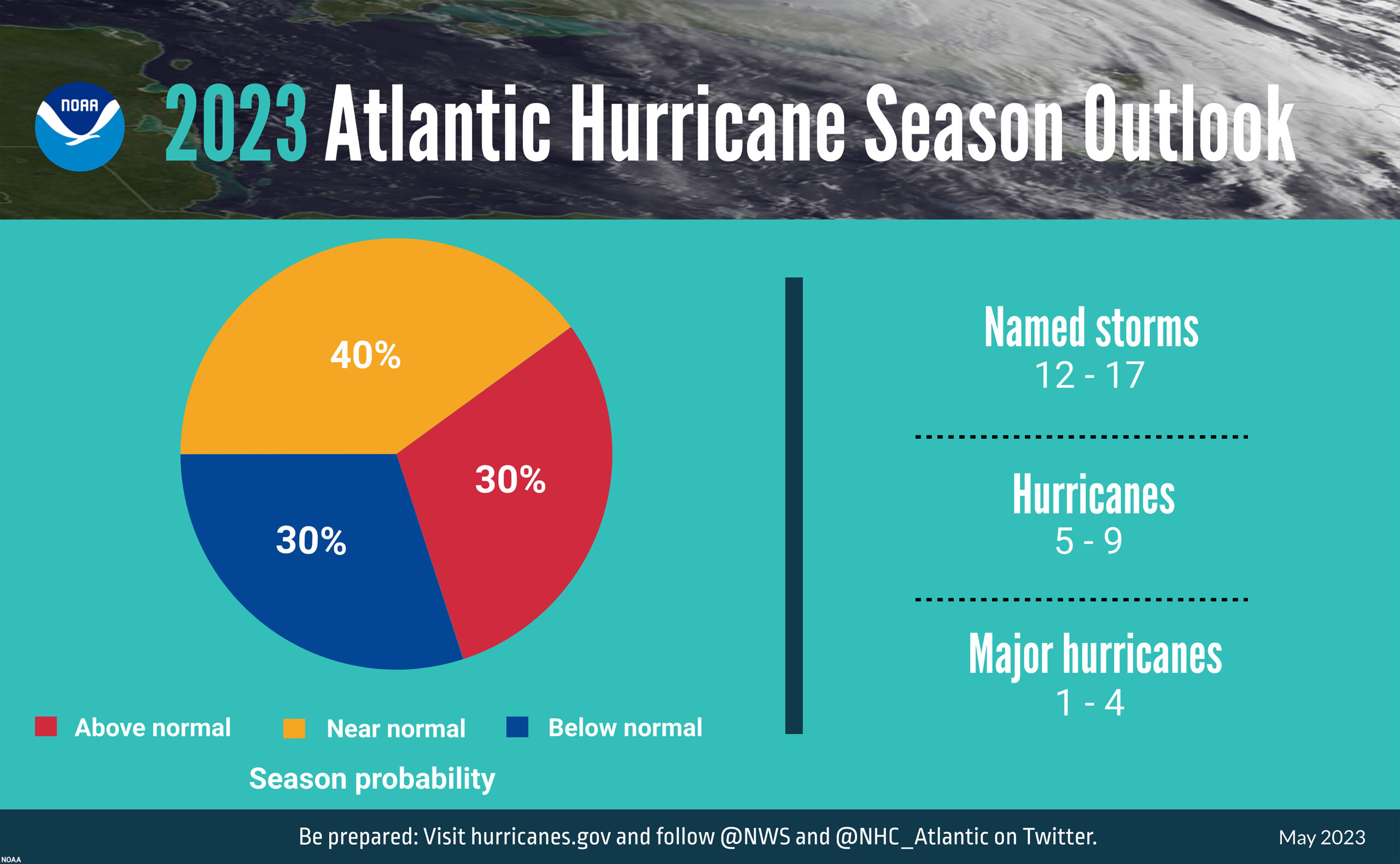 NOAA Predicts NearNormal Atlantic Hurricane Season