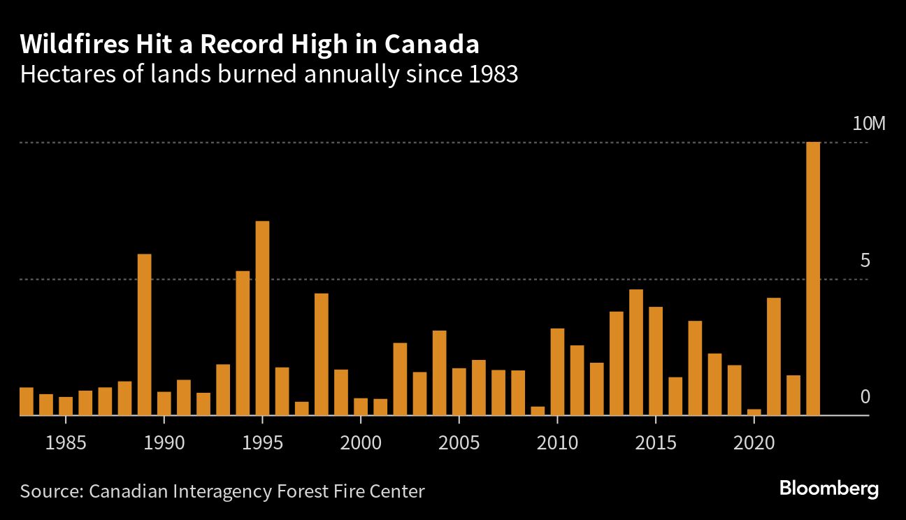Canada’s Wildfires Burn Record 25 Million Acres With No End in Sight