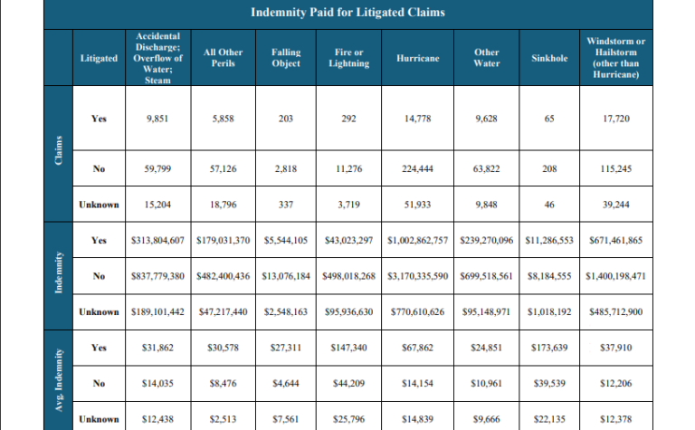 Florida OIR Report Shows Indemnity Paid Was Much Higher for Litigated ...