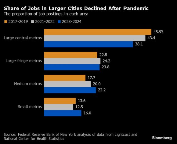 Pandemic Shifted US Jobs Out of Big Cities Into Smaller Metros