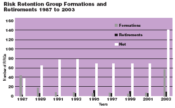 Risk Retention Group Formations and Retirements 1987 to 2003