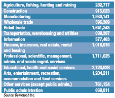 Primary Industries in California
