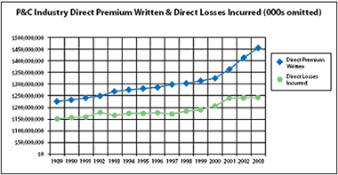 Direct Premium Written versus Direct Losses Incurred