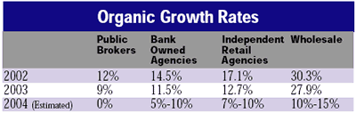 Organic Growth Rates