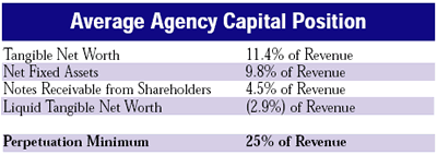 Average Agency Capital Position