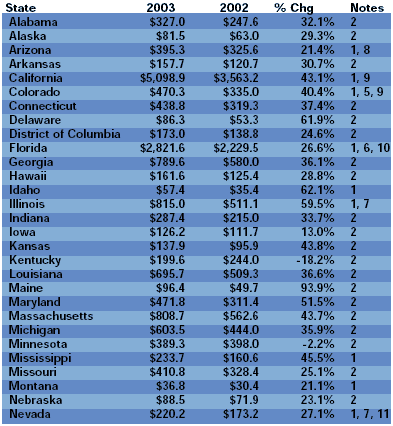 Surplus Lines Premiums by State