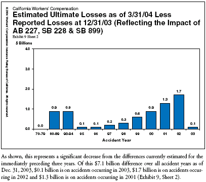 Estimated Ultimate Losses as of 3/31/04