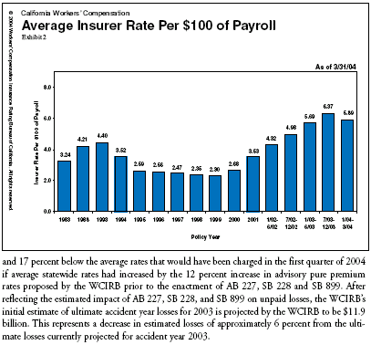 Average Insurer Rate Per $100 of Payroll