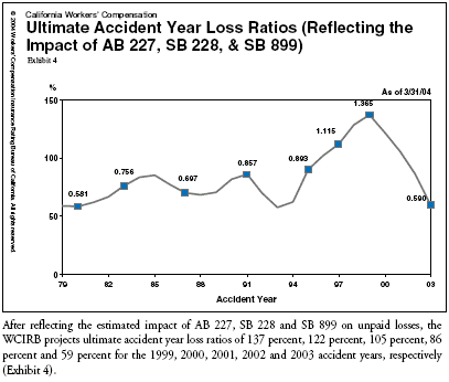 Ultimate Accident Year Loss Ratios