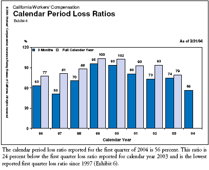 Calendar Period Loss Ratios