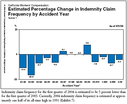 Estimated Percentage Change in Indemnity Claim Frequency by Accident Year