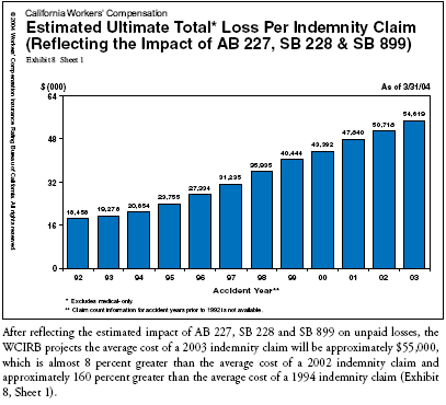 Estimated Ultimate Total Loss Per Indemnity Claim