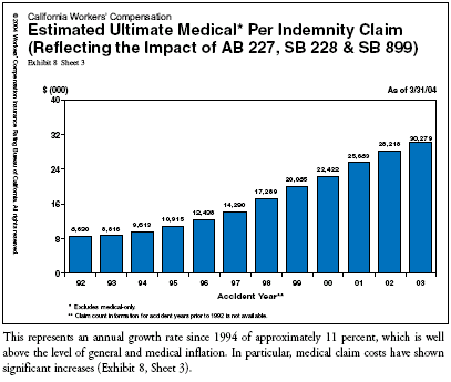 Estimated Ultimate Medical Per Indemnity Claim