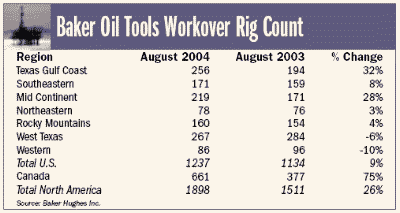 Baker Oil Tools Workover Righ Count