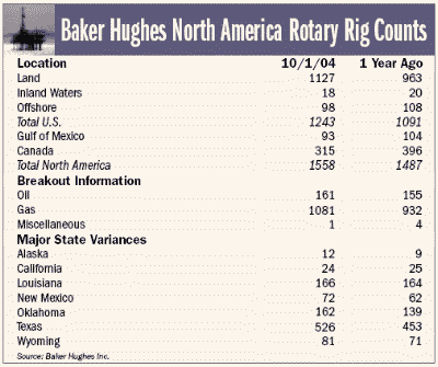 Baker Hughes North America Rotary Rig Counts